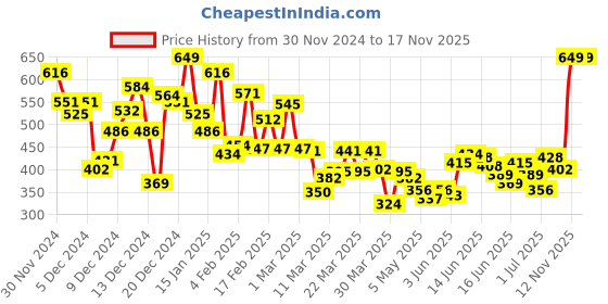 myntra.com INCLUD Floral Print Bodycon Dress includ Price History Graph from 30 Nov 2024 to 17 Nov 2025