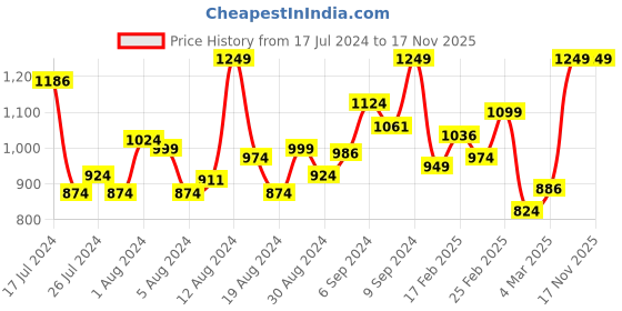 myntra.com INCLUD Floral Print Fit & Flare Dress includ Price History Graph from 17 Jul 2024 to 15 Nov 2025