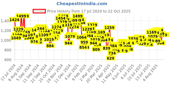 myntra.com INCLUD Floral Print Fit & Flare Dress includ Price History Graph from 17 Jul 2024 to 20 Oct 2025