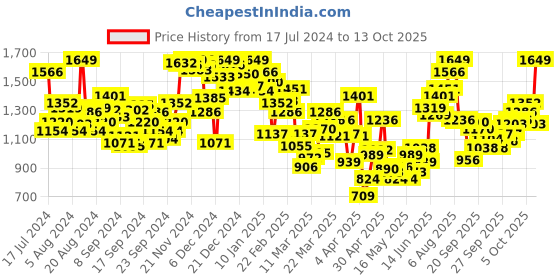 myntra.com INCLUD Floral Print Fit & Flare Dress includ Price History Graph from 17 Jul 2024 to 12 Oct 2025