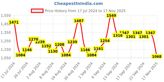 myntra.com INCLUD Floral Print Fit & Flare Dress includ Price History Graph from 17 Jul 2024 to 17 Nov 2025