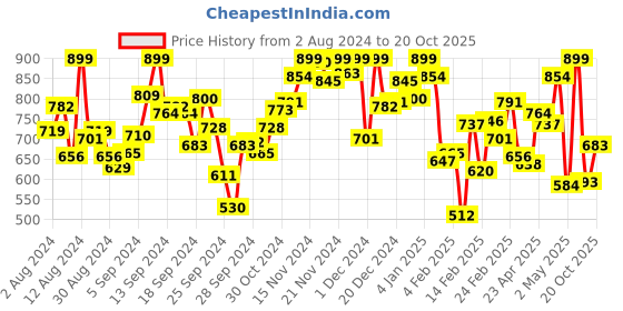 myntra.com INCLUD Floral Print Fit & Flare Dress includ Price History Graph from 2 Aug 2024 to 20 Oct 2025