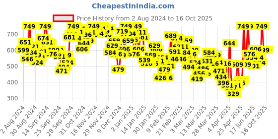 myntra.com INCLUD Floral Print Fit & Flare Dress includ Price History Graph from 2 Aug 2024 to 16 Oct 2025