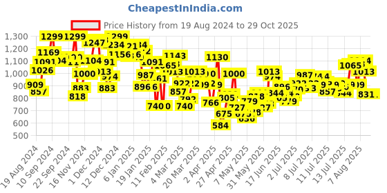 myntra.com INCLUD Floral Print Fit & Flare Dress includ Price History Graph from 19 Aug 2024 to 29 Oct 2025