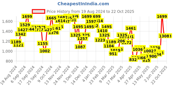 myntra.com INCLUD Floral Print Fit & Flare Dress includ Price History Graph from 19 Aug 2024 to 20 Oct 2025