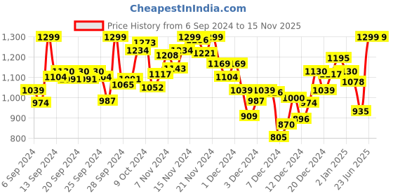 myntra.com INCLUD Floral Print Fit & Flare Dress includ Price History Graph from 6 Sep 2024 to 15 Nov 2025