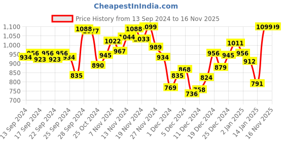 myntra.com INCLUD Floral Print Fit & Flare Dress includ Price History Graph from 13 Sep 2024 to 15 Nov 2025