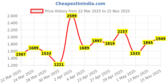 myntra.com INCLUD Floral Print Fit & Flare Dress includ Price History Graph from 22 Mar 2025 to 15 Nov 2025