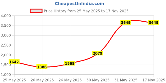 myntra.com INCLUD Floral Print Fit & Flare Dress includ Price History Graph from 25 May 2025 to 16 Nov 2025