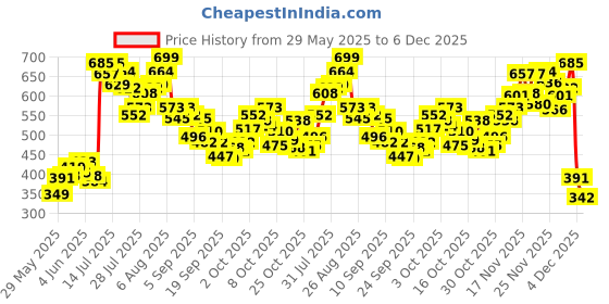 myntra.com INCLUD Floral Print Fit & Flare Dress includ Price History Graph from 29 May 2025 to 4 Dec 2025