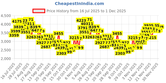 myntra.com INCLUD Floral Print Fit & Flare Dress includ Price History Graph from 16 Jul 2025 to 30 Nov 2025