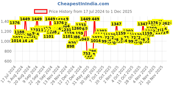 myntra.com INCLUD Floral Print Fit & Flare Midi Dress includ Price History Graph from 17 Jul 2024 to 1 Dec 2025