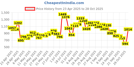 myntra.com INCLUD Floral Print Fit & Flare Midi Dress includ Price History Graph from 23 Apr 2025 to 28 Oct 2025