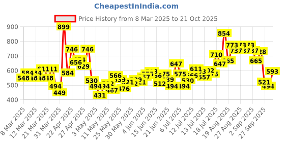 myntra.com INCLUD Floral Print Flared Sleeve Fit & Flare Dress includ Price History Graph from 8 Mar 2025 to 21 Oct 2025