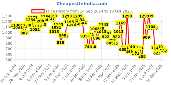myntra.com INCLUD Floral Print Flared Sleeve Fit & Flare Maxi Dress includ Price History Graph from 14 Sep 2024 to 17 Oct 2025