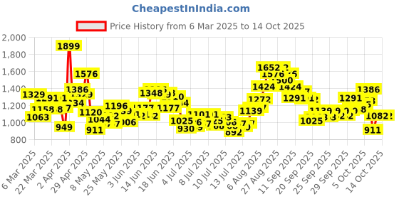 myntra.com INCLUD Floral Print Flared Sleeve Fit & Flare Midi Dress includ Price History Graph from 6 Mar 2025 to 14 Oct 2025