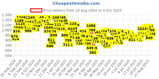 myntra.com INCLUD Floral Print Flutter Sleeve Fit & Flare Dress includ Price History Graph from 19 Aug 2024 to 4 Oct 2025