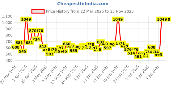 myntra.com INCLUD Floral Print Flutter Sleeve Fit & Flare Dress includ Price History Graph from 22 Mar 2025 to 15 Nov 2025
