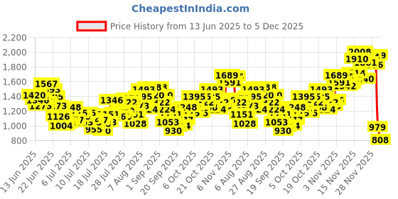 myntra.com INCLUD Floral Print Flutter Sleeve Fit & Flare Dress includ Price History Graph from 13 Jun 2025 to 5 Dec 2025