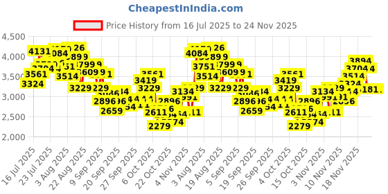 myntra.com INCLUD Floral Print Flutter Sleeve Fit & Flare Dress includ Price History Graph from 16 Jul 2025 to 23 Nov 2025