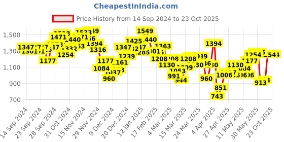 myntra.com INCLUD Floral Print Flutter Sleeve Fit & Flare Maxi Dress includ Price History Graph from 14 Sep 2024 to 23 Oct 2025