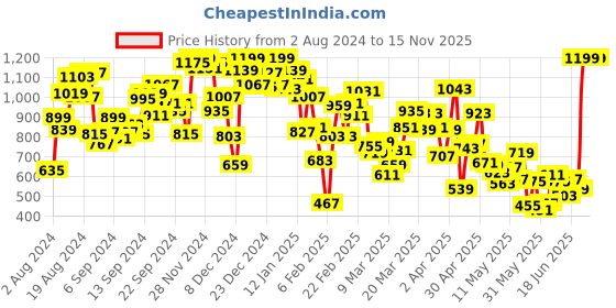 myntra.com INCLUD Floral Print Flutter Sleeves Empire Dress includ Price History Graph from 2 Aug 2024 to 15 Nov 2025