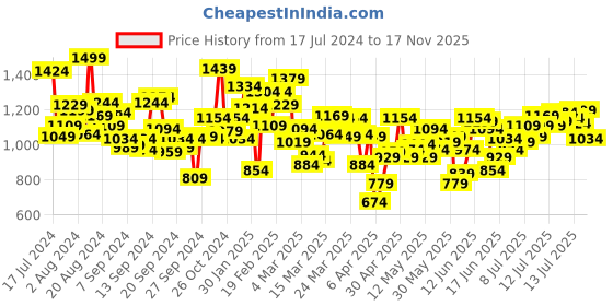 myntra.com INCLUD Floral Print Halter Neck Fit & Flare Dress includ Price History Graph from 17 Jul 2024 to 17 Nov 2025