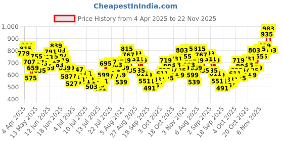 myntra.com INCLUD Floral Print Peter Pan Collar Puff Sleeve Fit & Flare Dress includ Price History Graph from 4 Apr 2025 to 22 Nov 2025