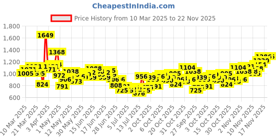 myntra.com INCLUD Floral Print Puff Sleeve A-Line Dress includ Price History Graph from 10 Mar 2025 to 22 Nov 2025