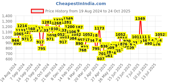 myntra.com INCLUD Floral Print Puff Sleeve Fit & Flare Dress includ Price History Graph from 19 Aug 2024 to 22 Oct 2025