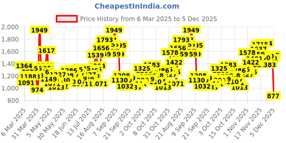 myntra.com INCLUD Floral Print Puff Sleeve Fit & Flare Dress includ Price History Graph from 6 Mar 2025 to 5 Dec 2025