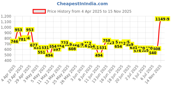 myntra.com INCLUD Floral Print Puff Sleeve Fit & Flare Dress includ Price History Graph from 4 Apr 2025 to 15 Nov 2025