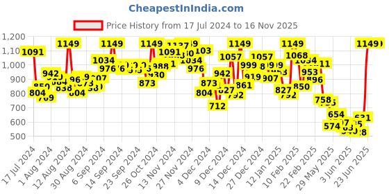 myntra.com INCLUD Floral Printed Round Neck Short Sleeves A-Line Dress includ Price History Graph from 17 Jul 2024 to 15 Nov 2025