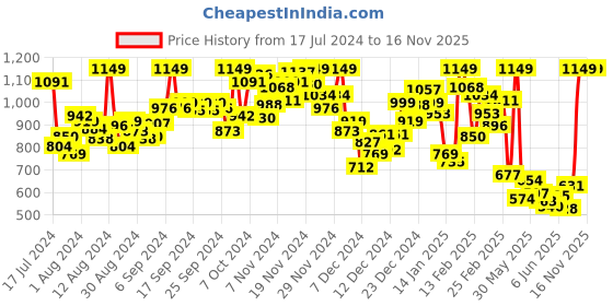 myntra.com INCLUD Floral Printed Round Neck Short Sleeves Fit & Flare Dress includ Price History Graph from 17 Jul 2024 to 16 Nov 2025