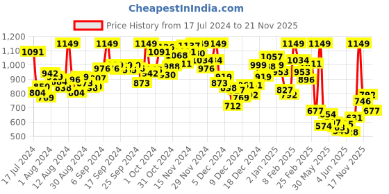myntra.com INCLUD Floral Printed Round Neck Sleeveless A-Line Dress includ Price History Graph from 17 Jul 2024 to 17 Nov 2025
