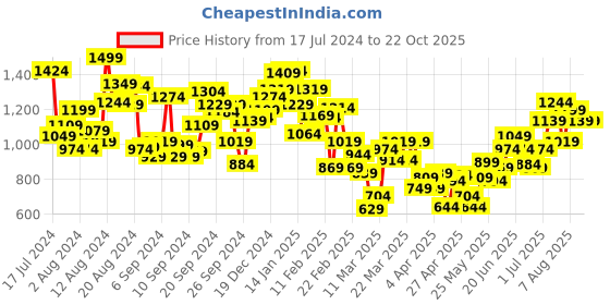 myntra.com INCLUD Floral Printed Shoulder Straps Cotton Pinafore Dress includ Price History Graph from 17 Jul 2024 to 21 Oct 2025
