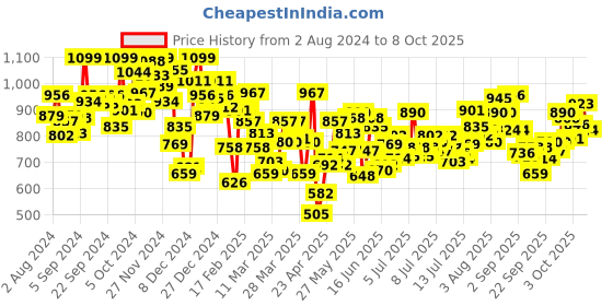 myntra.com INCLUD Flutter Sleeve Empire Dress includ Price History Graph from 2 Aug 2024 to 8 Oct 2025