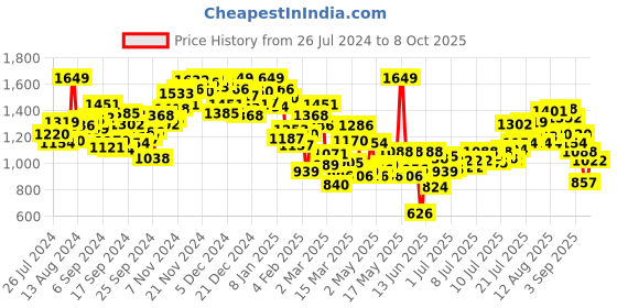 myntra.com INCLUD Flutter Sleeve Fit & Flare Dress includ Price History Graph from 26 Jul 2024 to 8 Oct 2025