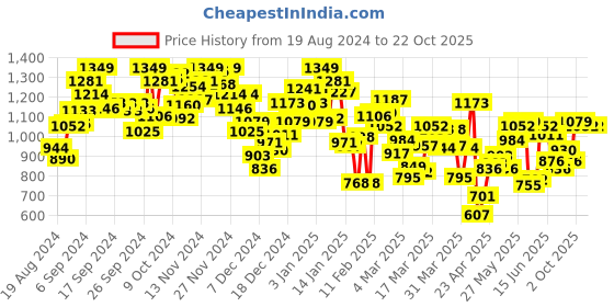 myntra.com INCLUD Flutter Sleeve Fit & Flare Dress includ Price History Graph from 19 Aug 2024 to 22 Oct 2025