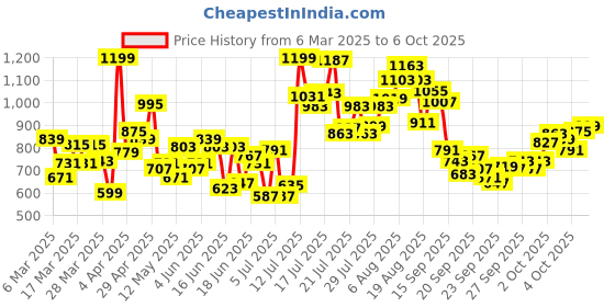 myntra.com INCLUD Flutter Sleeve Fit & Flare Dress includ Price History Graph from 6 Mar 2025 to 6 Oct 2025