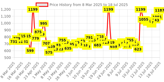 myntra.com INCLUD Flutter Sleeve Fit & Flare Dress includ Price History Graph from 8 Mar 2025 to 17 Jul 2025