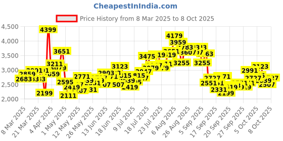 myntra.com INCLUD Flutter Sleeve Fit & Flare Dress includ Price History Graph from 8 Mar 2025 to 8 Oct 2025