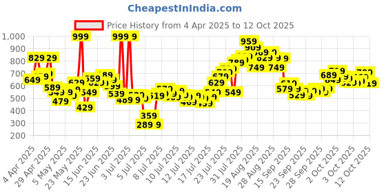 myntra.com INCLUD Flutter Sleeve Fit & Flare Dress includ Price History Graph from 4 Apr 2025 to 6 Oct 2025