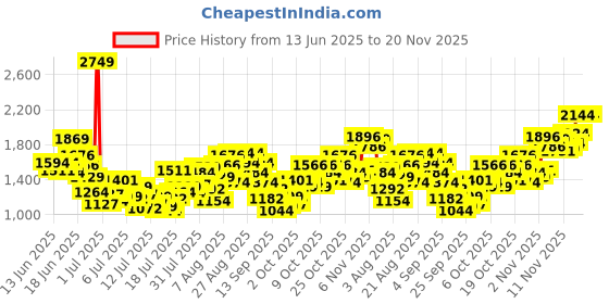 myntra.com INCLUD Flutter Sleeve Fit & Flare Dress includ Price History Graph from 13 Jun 2025 to 19 Nov 2025