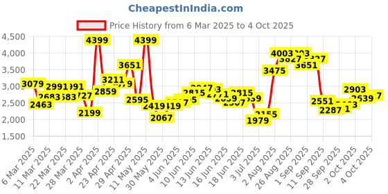 myntra.com INCLUD Flutter Sleeve Maxi Dress includ Price History Graph from 6 Mar 2025 to 4 Oct 2025