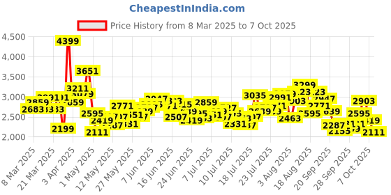 myntra.com INCLUD Flutter Sleeve Maxi Dress includ Price History Graph from 8 Mar 2025 to 7 Oct 2025