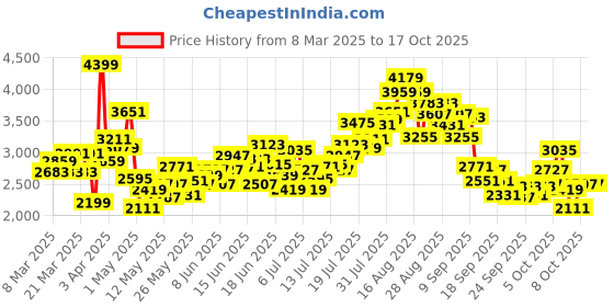 myntra.com INCLUD Flutter Sleeve Maxi Dress includ Price History Graph from 8 Mar 2025 to 16 Oct 2025