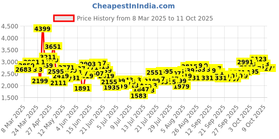 myntra.com INCLUD Flutter Sleeve Maxi Dress includ Price History Graph from 8 Mar 2025 to 11 Oct 2025