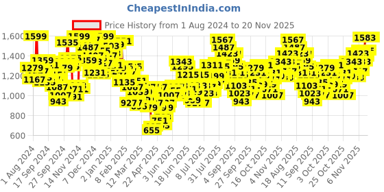 myntra.com INCLUD Geometric Checked Cotton Top includ Price History Graph from 1 Aug 2024 to 20 Nov 2025