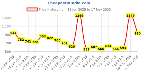 myntra.com INCLUD Girl Abstract Print One Shoulder Sheath Dress includ Price History Graph from 11 Jun 2025 to 17 Nov 2025